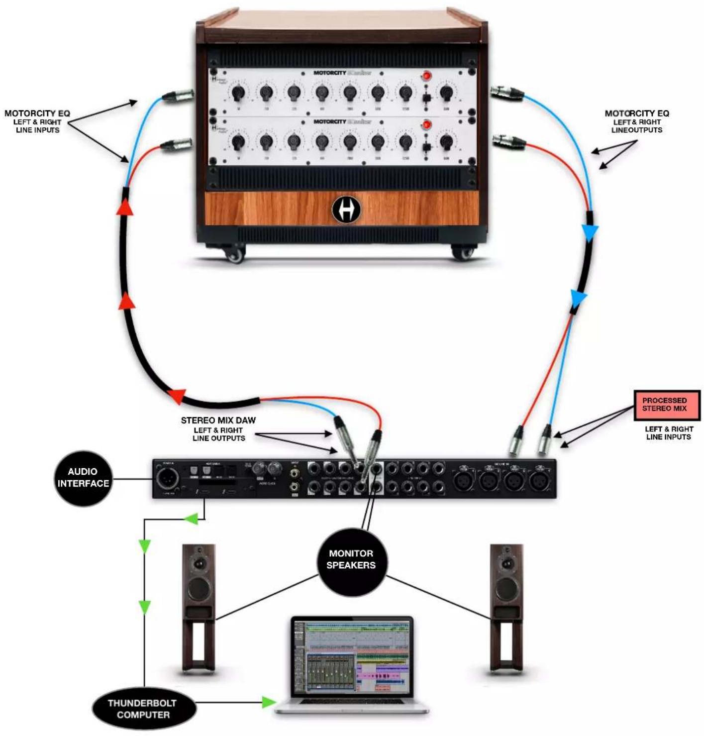 graph TD A["MOTORCity EQ LEFT & RIGHT LINE INPUTS"] --> B["STEREO MIX DAW LEFT & RIGHT LINE OUTPUTS"] B --> C["MONITOR SPEAKERS"] C --> D["AUDIO INTERFACE"] D --> E["THUNDERBOLT COMPUTER"] E --> F["Laptop"] G["MOTORCity EQ LEFT & RIGHT LINE OUTPUTS"] --> H["PROCESSED STEREO MIX LEFT & RIGHT LINE INP…