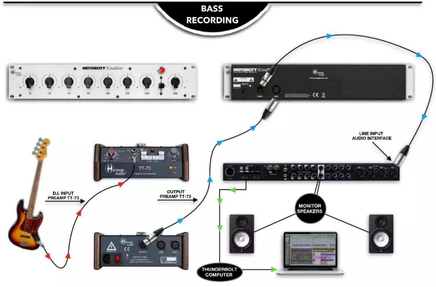 graph TD A["Electric Guitar"] -->|D.I. INPUT PREAMP TT-73| B["Heilage Audio"] B -->|OUTPUT PREAMP TT-73| C["Line Input Audio Interface"] C --> D["Monitor Speakers"] D --> E["THUNDERBOLT COMPUTER"] E --> F["Laptop"] B --> G["MotorCity Audio"] G --> H["Line Input Audio Interface"] H --> I["Line Input…