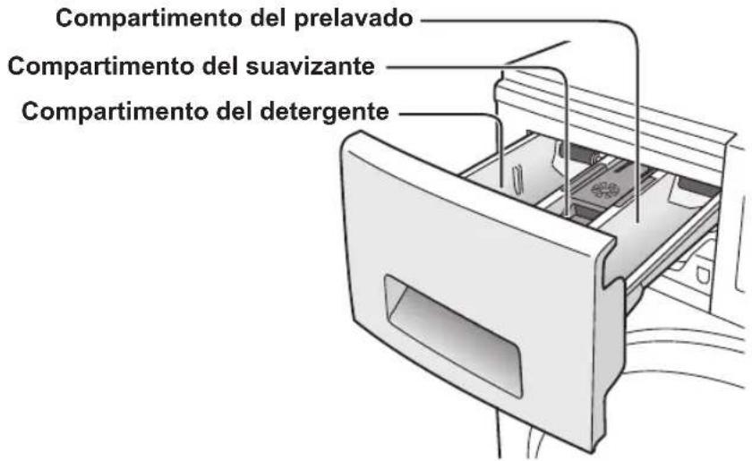 Compartimento del prelavado Compartimento del suavizante Compartimento del detergente