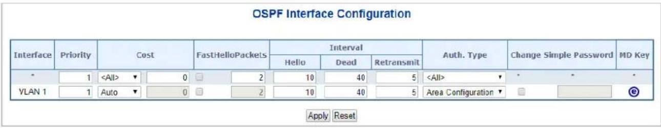 OSPF Interface Configuration Interface Priority Cost FastHelloPackets Interval Auth. Type Change Simple Password MD Key Hello Dead Retransmit * 1 ▼ 0 2 10 40 5 ▼ * * VLAN 1 1 Auto▼ 0 2 10 40 5 Area Configuration▼ □ (e) Apply Reset