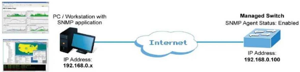 graph LR A["IP Address: 192.168.0.x"] --> B["Internet"] C["PC / Workstation with SNMP application"] --> B D["Managed Switch\nSNMP Agent Status: Enabled"] --> B B --> E["IP Address: 192.168.0.100"]