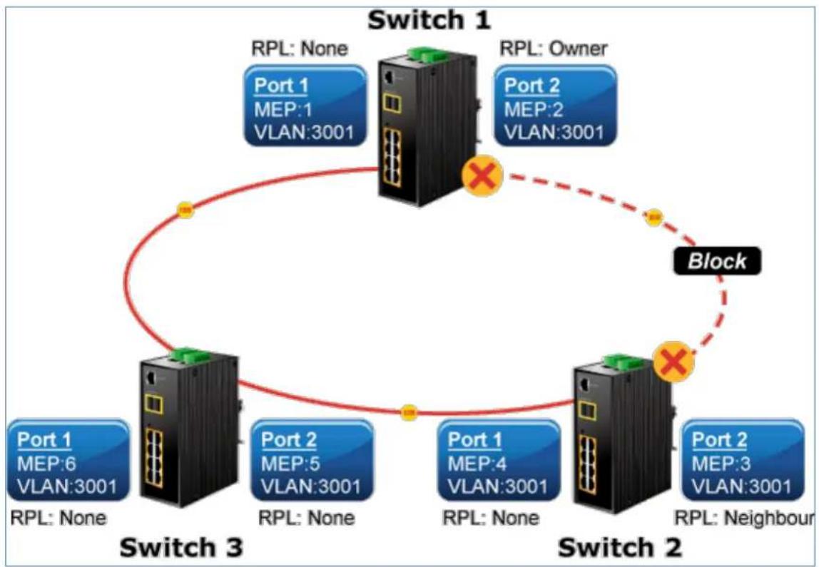 graph TD Switch1["Switch 1"] -->|RPL: None| Port1["Port 1\nMEP:1\nVLAN:3001"] Switch1 -->|RPL: Owner| Port2["Port 2\nMEP:2\nVLAN:3001"] Switch1 -->|Block| Switch2["Switch 2"] Switch3["Switch 3"] -->|RPL: None| Port1a["Port 1\nMEP:6\nVLAN:3001"] Switch3 -->|RPL: None| Port2a["Port 2\nMEP:5\nVLAN:3001…