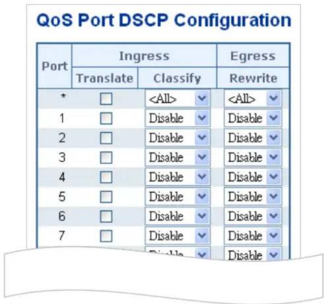 QoS Port DSCP Configuration Port Ingress Egress Translate Classify Rewrite * ✓ 1 Disable Disable ✓ 2 Disable Disable ✓ 3 Disable Disable ✓ 4 Disable Disable ✓ 5 Disable Disable ✓ 6 Disable Disable ✓ 7 Disable Disable ✓ Disable Disable ✓