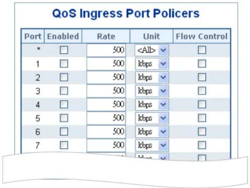QoS Ingress Port Policers Port Enabled Rate Unit Flow Control * □ 500 □ 1 □ 500 kbps □ 2 □ 500 kbps □ 3 □ 500 kbps □ 4 □ 500 kbps □ 5 □ 500 kbps □ 6 □ 500 kbps □ 7 □ 500 kbps □ kbps □
