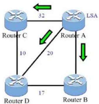 graph TD A["Router A"] -->|32| B["Router B"] B -->|17| C["Router D"] C -->|10| D["Router C"] D -->|20| A A -->|20| C C -->|10| D D -->|10| A