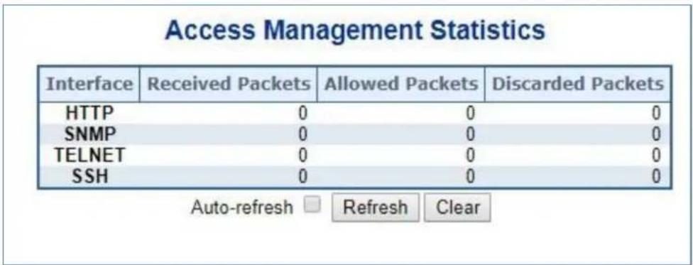 Access Management Statistics Interface Received Packets Allowed Packets Discarded Packets HTTP 0 0 0 SNMP 0 0 0 TELNET 0 0 0 SSH 0 0 0 Auto-refresh Refresh Clear