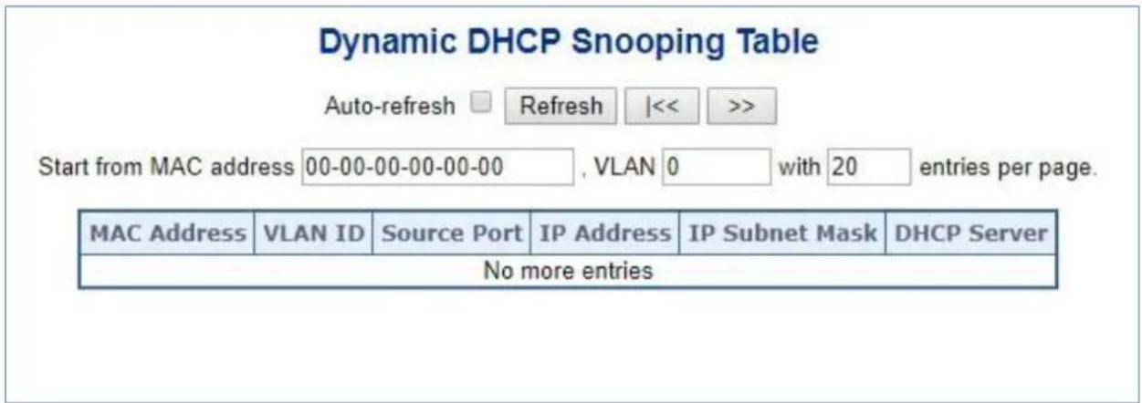 Dynamic DHCP Snooping Table Auto-refresh □ Refresh |<< >> Start from MAC address 00-00-00-00-00-00 , VLAN 0 with 20 entries per page. MAC Address VLAN ID Source Port IP Address IP Subnet Mask DHCP Server No more entries