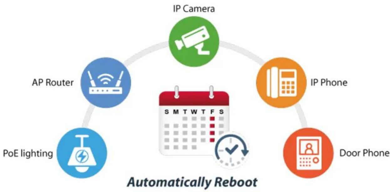 graph TD A["IP Camera"] --> B["AP Router"] A --> C["IP Phone"] A --> D["Door Phone"] A --> E["PoE lighting"] B --> F["Automatically Reboot"] C --> F D --> F E --> F