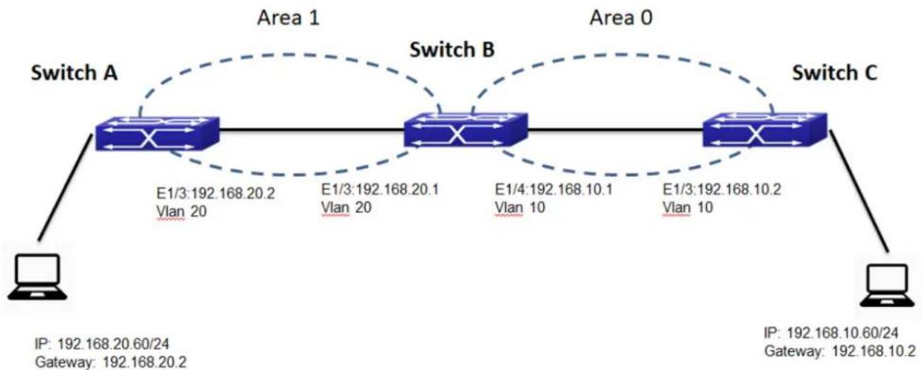graph LR A["Switch A"] -->|E1/3:192.168.20.2\nVlan 20| B["Switch B"] B -->|E1/4:192.168.10.1\nVlan 10| C["Switch C"] C -->|IP: 192.168.20.60/24\nGateway: 192.168.20.2| A B -.->|Area 1| A B -.->|Area 0| B C -.->|Area 0| C
