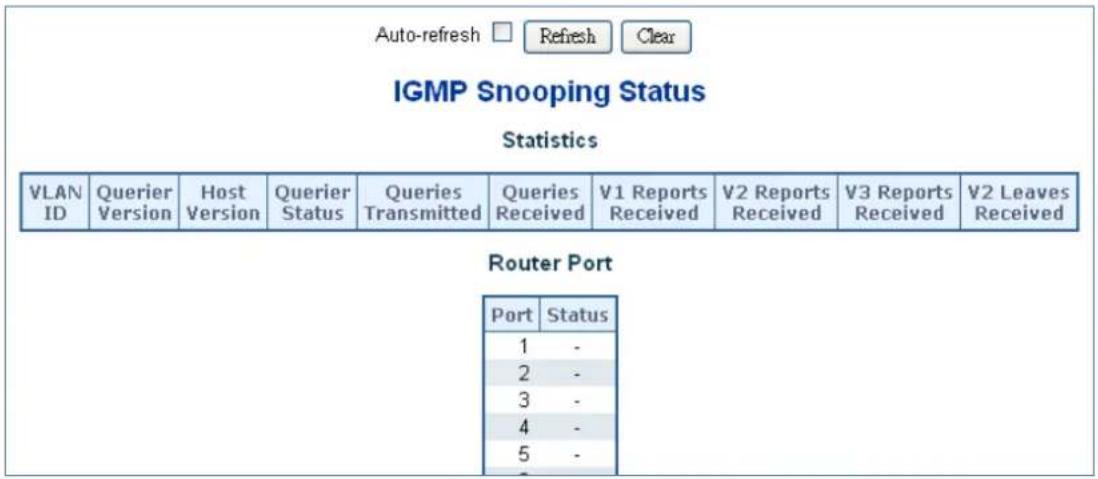 Auto-refresh □ Refresh Clear IGMP Snooping Status Statistics VLAN ID Querier Version Host Version Querier Status Queries Transmitted Queries Received V1 Reports Received V2 Reports Received V3 Reports Received V2 Leaves Received Router Port Port Status 1 - 2 - 3 - 4 - 5 -