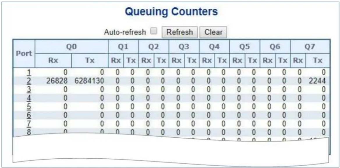 Queuing Counters | Port | Q0Q1Q2Q3Q4Q5Q6Q7 RxTxRxTxRxTxRxTxRxTxRxTxRxTxRxTx 1/2/3/4/5/6/7/80000000000000000 26828628413000000000000002244 0000000000000000 0000000000000000 0000000000000000 0000000000000