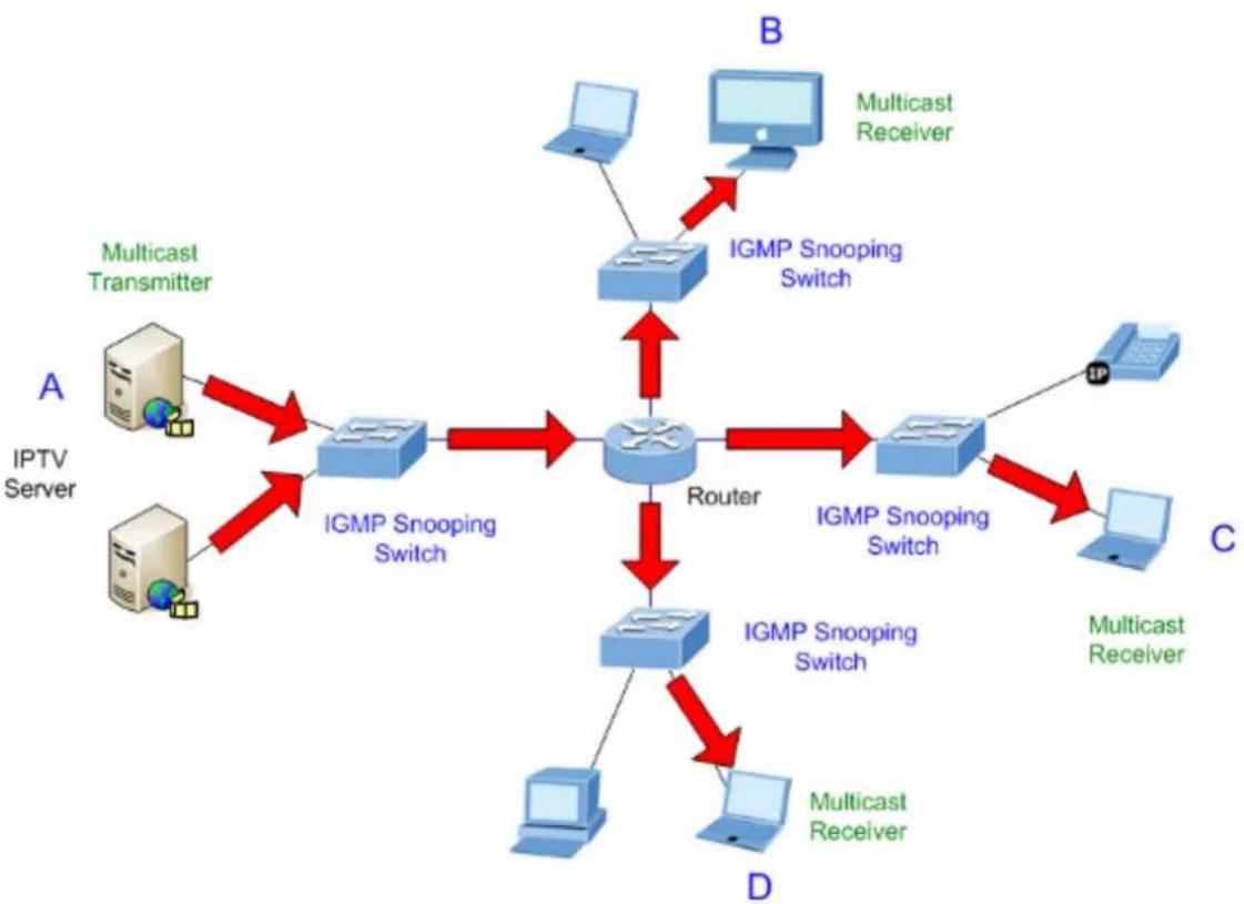 graph TD A["IPTV Server"] -->|Multicast Transmitter| B["IGMP Snooping Switch"] A -->|Multicast Transmitter| C["IGMP Snooping Switch"] A -->|Multicast Transmitter| D["IGMP Snooping Switch"] B --> E["Router"] C --> E D --> E E --> F["Multicast Receiver"] E --> G["Multicast Receiver"] E --> H["Multicas…