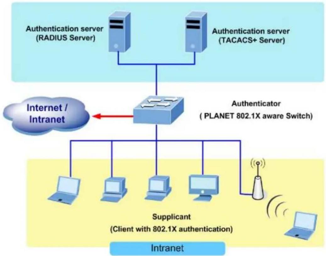 graph TD A["Authentication server (RADIUS Server)"] --> C["Router"] B["Authentication server (TACACS+ Server)"] --> C C --> D["Intranet / Intranet"] D --> E["Authenticator (PLANET 802.1X aware Switch)"] E --> F["Supplicant (Client with 802.1X authentication)"] F --> G["Intranet"] F --> H["Laptop"] F…