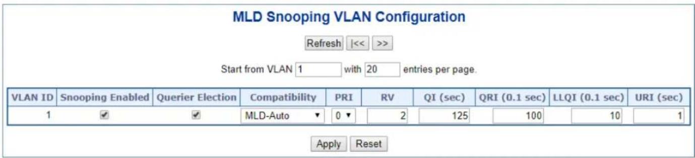 MLD Snooping VLAN Configuration Refresh |<< >> Start from VLAN 1 with 20 entries per page. VLAN ID Snooping Enabled Querier Election Compatibility PRI RV QI (sec) QRI (0.1 sec) LLQI (0.1 sec) URI (sec) 1 ✓ ✓ MLD-Auto ▼ 0 ▼ 2 125 100 10 1 Apply Reset