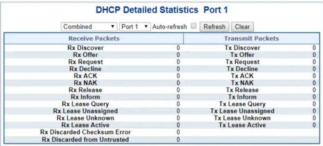 DHCP Detailed Statistics Port 1 Combined ▼ Port 1 ▼ Auto-refresh □ Refresh Clear Receive Packets Transmit Packets Rx Discover 0 Tx Discover 0 Rx Offer 0 Tx Offer 0 Rx Request 0 Tx Request 0 Rx Decline 0 Tx Decline 0 Rx ACK 0 Tx ACK 0 Rx NAK 0 Tx NAK 0 Rx Release 0 Tx Release 0 Rx Inform 0 Tx Inform…