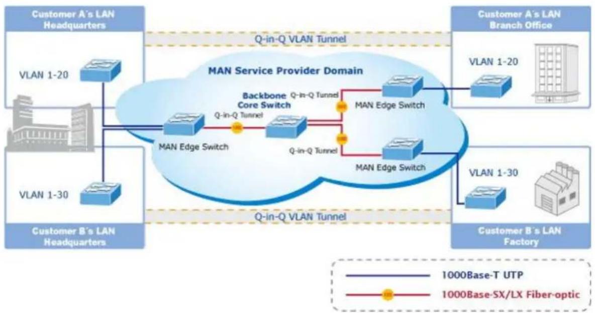 graph TD subgraph_Customer_A_s_LAN_Headquarters["Customer A's LAN Headquarters"] A1["VLAN 1-20"] -->|Q-in-Q VLAN Tunnel| E["MAN Service Provider Domain"] A2["VLAN 1-30"] -->|Q-in-Q VLAN Tunnel| E A3["Customer B's LAN Headquarters"] -->|Q-in-Q VLAN Tunnel| E end subgraph_Customer_B_s_LAN_Factory["Cus…