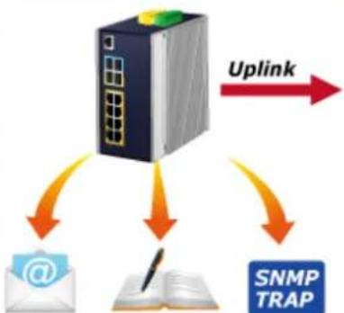 graph TD A["SNMP TRAP"] --> B["Email"] A --> C["Phone with @"] A --> D["Phone with 📄"] B --> E["Uplink"] C --> E D --> E
