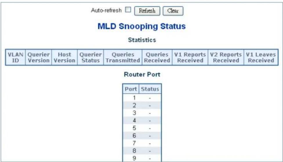 Auto-refresh □ Refresh Clear MLD Snooping Status Statistics VLAN ID Querier Version Host Version Querier Status Queries Transmitted Queries Received V1 Reports Received V2 Reports Received V1 Leaves Received Router Port Port Status 1 - 2 - 3 - 4 - 5 - 6 - 7 - 8 - 9 -