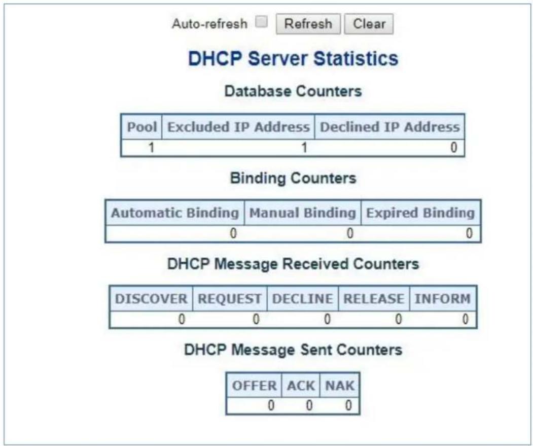 Auto-refresh □ Refresh Clear DHCP Server Statistics Database Counters Pool Excluded IP Address Declined IP Address 1 1 0 Binding Counters Automatic Binding Manual Binding Expired Binding 0 0 0 DHCP Message Received Counters DISCOVER REQUEST DECLINE RELEASE NINFORM 0 0 0 0 0 DHCP Message Sent Counter…