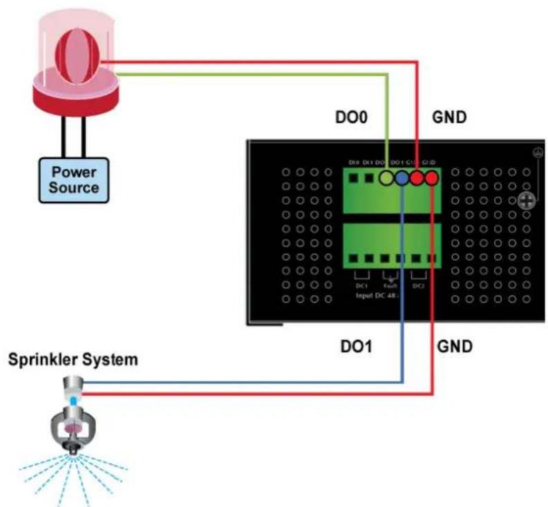 graph TD A["Power Source"] --> B["DO0"] B --> C["GND"] C --> D["DO1"] D --> E["Sprinkler System"] style A fill:#f9f,stroke:#333 style E fill:#bbf,stroke:#333