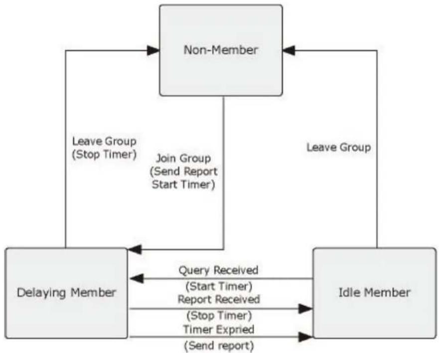 graph TD A["Non-Member"] -->|Leave Group (Stop Timer)| B["Delaying Member"] A -->|Leave Group| C["Idle Member"] B -->|Query Received (Start Timer) Report Received (Stop Timer) Timer Expried (Send report)| C C -->|Join Group (Send Report Start Timer)| A