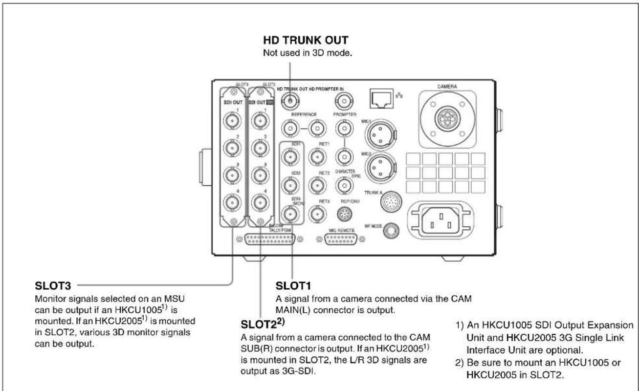 HD TRUNK OUT Not used in 3D mode. SLOT3 Monitor signals selected on an MSU can be output if an HKCU1005¹) is mounted. If an HKCU2005¹) is mounted in SLOT2, various 3D monitor signals can be output. SLOT1 A signal from a camera connected via the CAM MAIN(L) connector is output. SLOT2²) A signal from a camera connected to the CAM SUB(R) connector is output. If an HKCU2005¹) is mounted in SLOT2, the L/R 3D signals are output as 3G-SDI. CAMERA 1) An HKCU1005 SDI Output Expansion Unit and HKCU2005 3G Single Link Interface Unit are optional. 2) Be sure to mount an HKCU1005 or HKCU2005 in SLOT2.