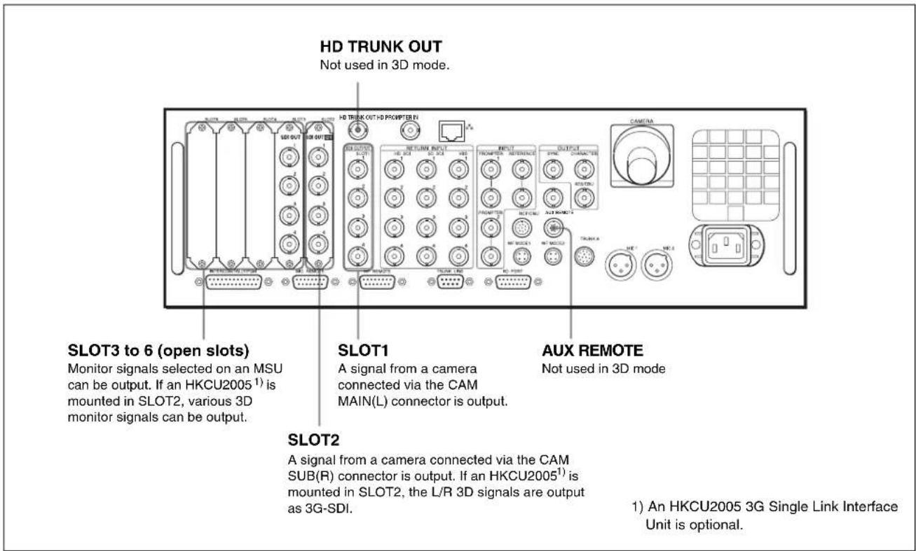 HD TRUNK OUT Not used in 3D mode. SLOT3 to 6 (open slots) Monitor signals selected on an MSU can be output. If an HKCU2005¹) is mounted in SLOT2, various 3D monitor signals can be output. SLOT1 A signal from a camera connected via the CAM MAIN(L) connector is output. SLOT2 A signal from a camera connected via the CAM SUB(R) connector is output. If an HKCU2005¹) is mounted in SLOT2, the L/R 3D signals are output as 3G-SDI. AUX REMOTE Not used in 3D mode 1) An HKCU2005 3G Single Link Interface Unit is optional.