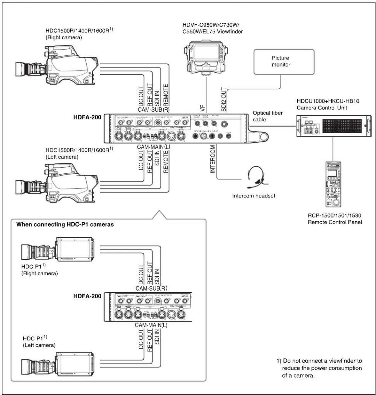 SONY HDFA-200 - 3D multicamera system operation example - 2