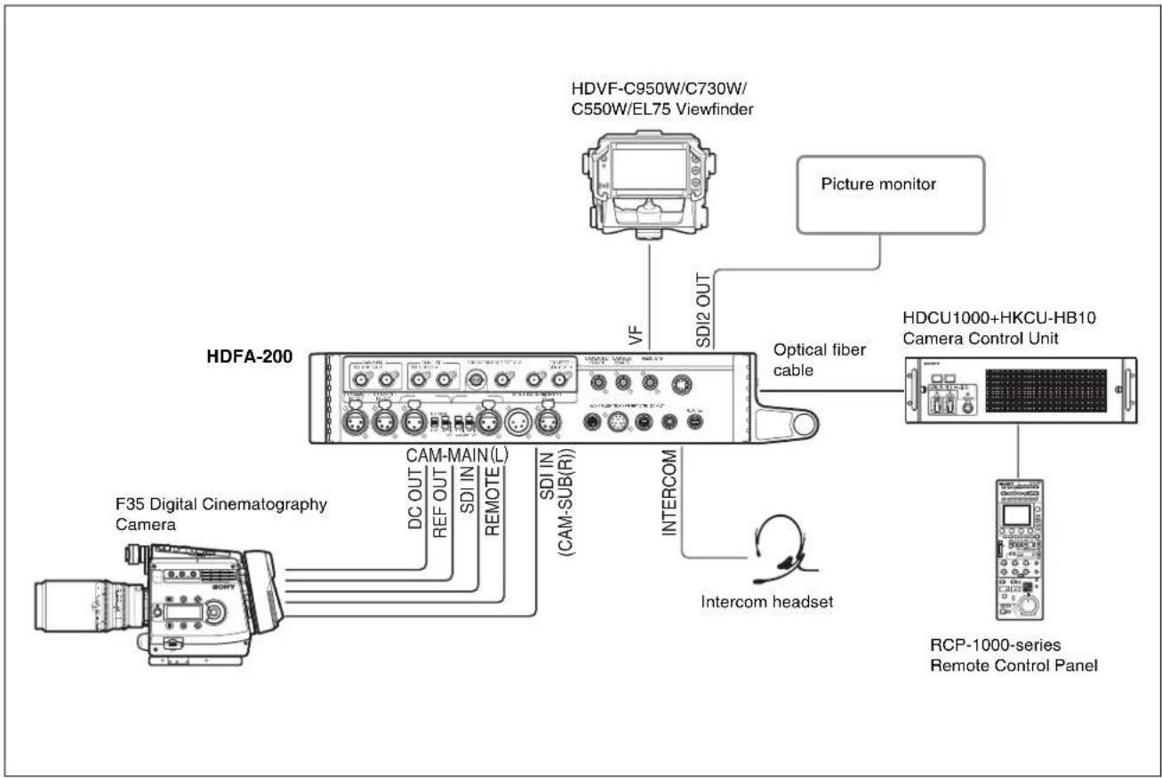 HDVF-C950W/C730W/ C550W/EL75 Viewfinder Picture monitor VF SDI2 OUT HV Optical fiber cable HDCU1000+HKCU-HB10 Camera Control Unit HDFA-200 F35 Digital Cinematography Camera DC OUT REF OUT SDI IN REMOTE SDI IN (CAM-SUB(R)) INTERCOM Intercom headset RCP-1000-series Remote Control Panel