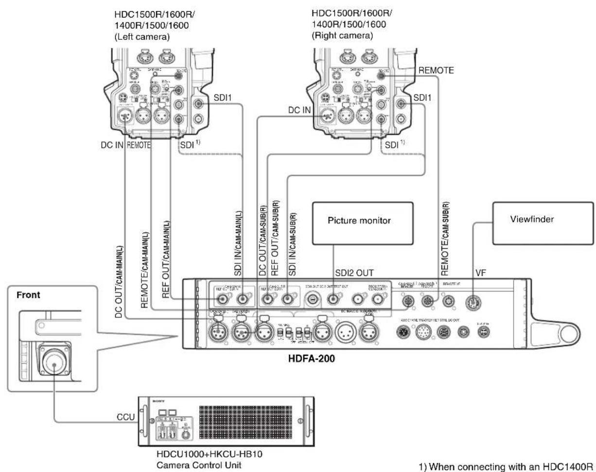 HDC1500R/1600R/ 1400R/1500/1600 (Left camera) HDC1500R/1600R/ 1400R/1500/1600 (Right camera) DC IN REMOTE SDI1 DC OUT/CAM-MAIN(L) REF OUT/CAM-MAIN(L) SDI 1) DC OUT/CAM-SUB(R) REF OUT/CAM-SUB(R) SDI 1 Picture monitor Viewfinder Front CCU HDCU1000+HKCU-HB10 Camera Control Unit HDFA-200 1) When connecting with an HDC1400R