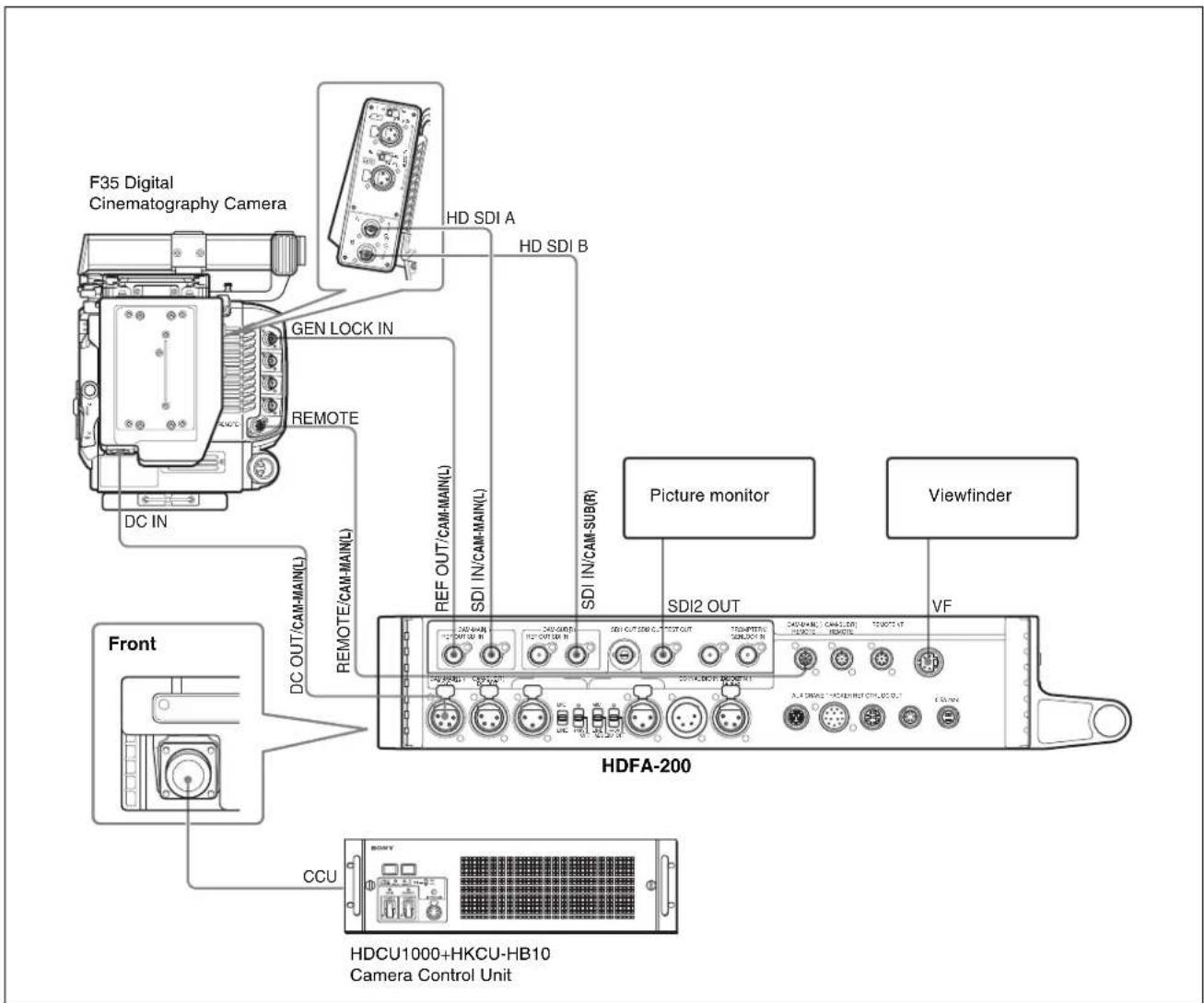 F35 Digital Cinematography Camera HD SDI A HD SDI B GEN LOCK IN REMOTE DC IN REF OUT/CAM-MAIN(L) SDI IN/CAM-MAIN(L) SDI IN/CAM-SUB(R) Picture monitor Viewfinder Front DC OUT/CAM-MAIN(L) REMOTE/CAM-MAIN(L) HDFA-200 CCU HDCU1000+HKCU-HB10 Camera Control Unit
