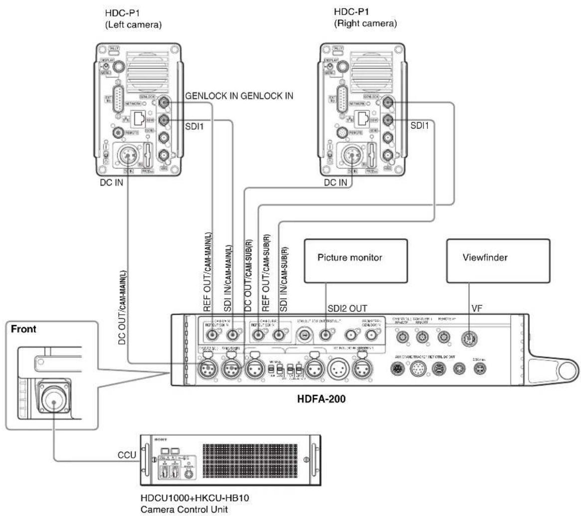 SONY HDFA-200 - Connecting Cameras - 1
