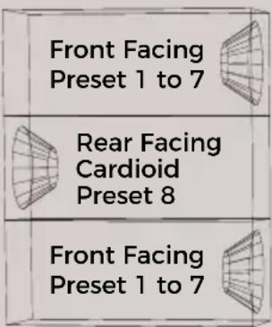Front Facing Preset 1 to 7 Rear Facing Cardioid Preset 8 Front Facing Preset 1 to 7