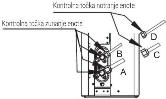 Kontrolna točka notranje enote Kontrolna točka zunanje enote A B C D