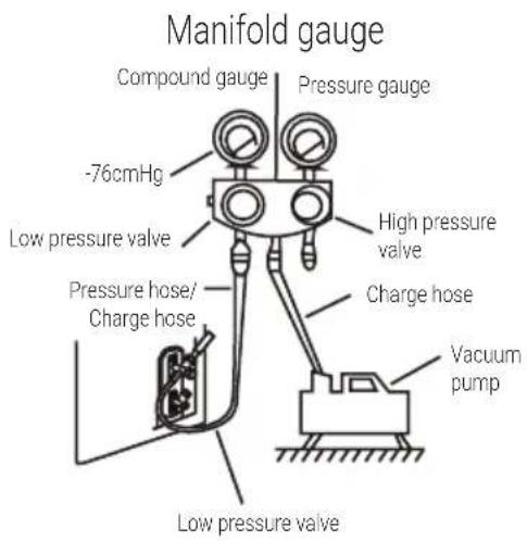 Manifold gauge Compound gauge -76cmHg Low pressure valve Pressure gauge High pressure valve Charge hose Vacuum pump Pressure hose/ Charge hose Low pressure valve