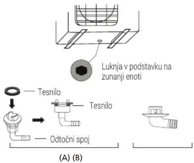 Luknja v podstavku na zunanji enoti — Tesnilo — Tesnilo — Odtočni spoj (A) (B)