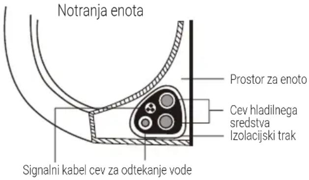 Notranja enota Prostor za enoto Cev hladilnega sredstva Izolacijski trak Signalni kabel cev za odtekanje vode