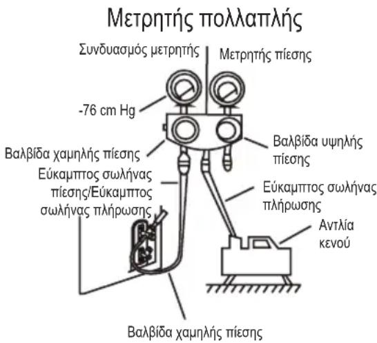 Μετρητής πολλαπλής Συνδυασμός μετρητής -76 cm Hg Μετρητής πίεσης Βαλβίδα χαμηλής πίεσης Εύκαμπτος σωλήνας πίεσης/Εύκαμπτος σωλήνας πλήρωσης Βαλβίδα υψηλής πίεσης Εύκαμπτος σωλήνας πλήρωσης Αντλία κενού Βαλβίδα χαμηλής πίεσης