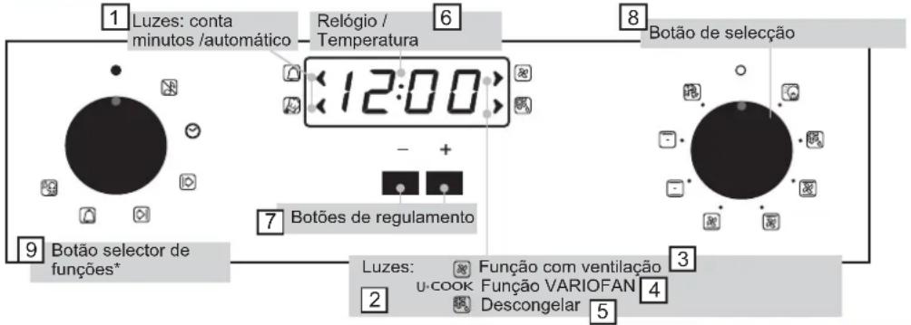 1 Luzes: conta minutos /automático Relógio / Temperatura 6 8 Botão de seleção 12:00 - + Botões de regulamento 9 Botão selector de funções* 7 Botões de regulamento Luzes: Função com ventilação u-cook Função VARIOFAN Descongelar 3 2 4 5