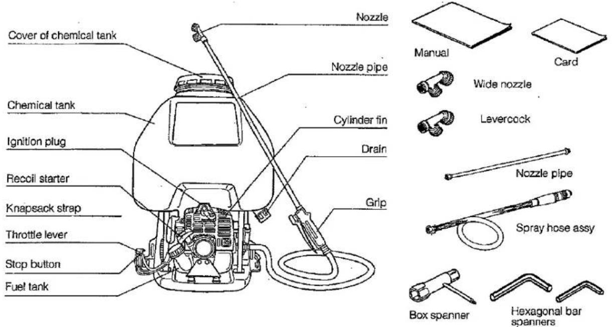 Nozzle Cover of chemical tank Nozzle pipe Chemical tank Cylinder fin Ignition plug Drain Recoil starter Grip Knapsack strap Throttle lever Stop button Fuel tank Manual Card Wide nozzle Levercock Nozzle pipe Spray hose assy Box spanner Hexagonal bar spanners