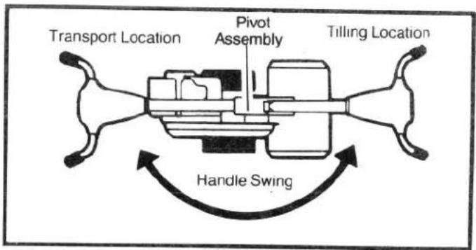 graph TD A["Pivot Assembly"] --> B["Handle Swing"] B --> C["Tilling Location"] C --> D["Transport Location"] style A fill:#f9f,stroke:#333 style B fill:#ccf,stroke:#333 style C fill:#cfc,stroke:#333 style D fill:#fcc,stroke:#333