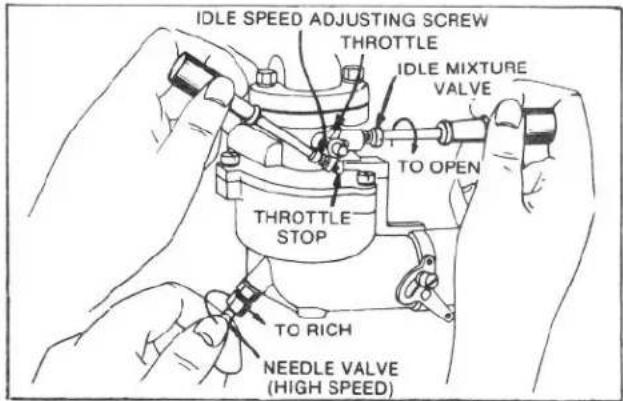 IDLE SPEED ADJUSTING SCREW THROTTLE IDLE MIXTURE VALVE TO OPEN THROTTLE STOP TO RICH NEEDLE VALVE (HIGH SPEED)