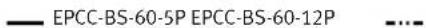 Festo EPCC-BS-25-200-6P-A - Velocidad de avance – Longitud del vástago EPCC-BS - 9