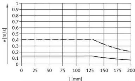 Festo EPCC-BS-32-125-3P-A - Velocidad de avance – Longitud del vástago EPCC-BS - 2