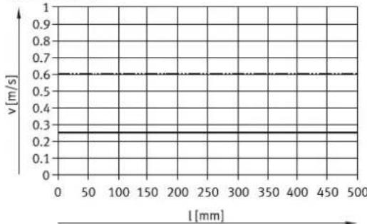 Festo EPCC-BS-32-125-3P-A - Velocidad de avance – Longitud del vástago EPCC-BS - 8