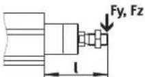 Festo EPCC-BS-32-75-3P-A - Carga transversal del vástago EPCC-BS - 1