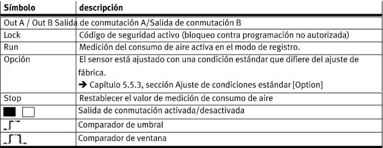 Festo SFAM-62-1000L-TG12-2SA-M12 - Símbolos en el display - 1