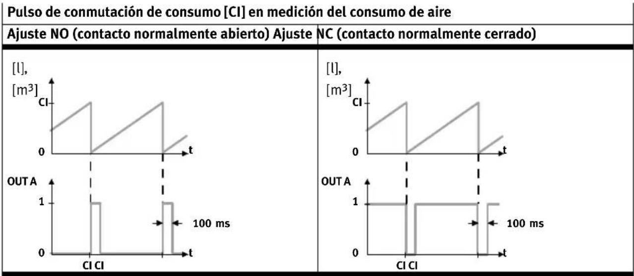 Festo SFAM-62-1000L-TG12-2SA-M12 - Configuración de las salidas de conmutación - 5