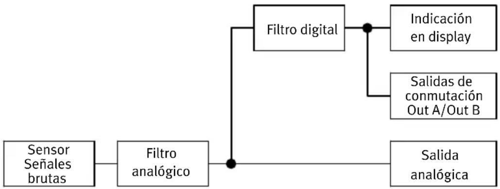 Festo SFAM-62-1000L-TG12-2SA-M12 - Filtro digital - 1
