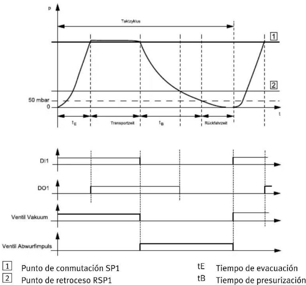 Festo OVEM-14-H-B-QO-OE-N-2N - Tiempo de evacuación y tiempo de presurización - 1